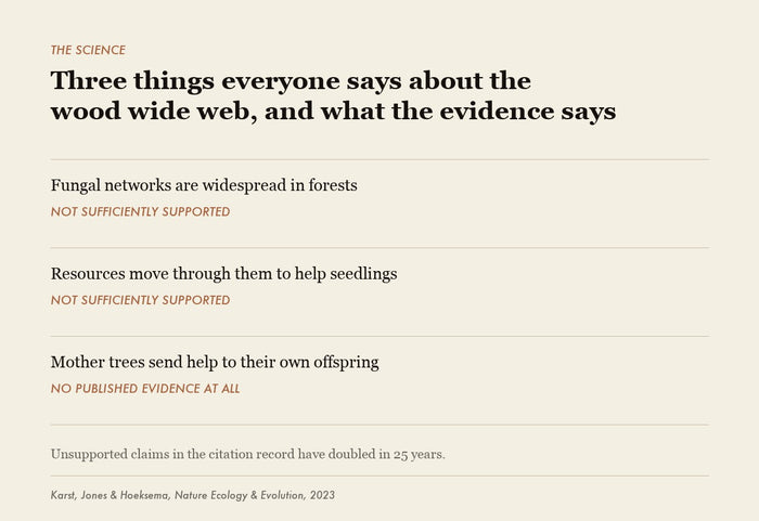 Three popular claims about fungal networks in forests, each marked as not sufficiently supported or having no published evidence